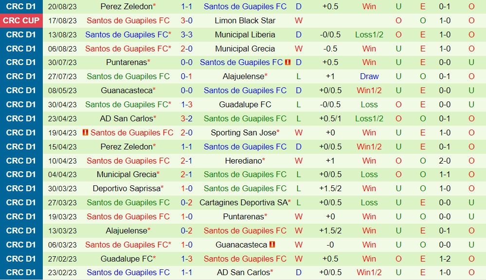 Nhận định Cartagines vs Guapiles 9h00 ngày 268 (VĐQG Costa Rica 202324) 2