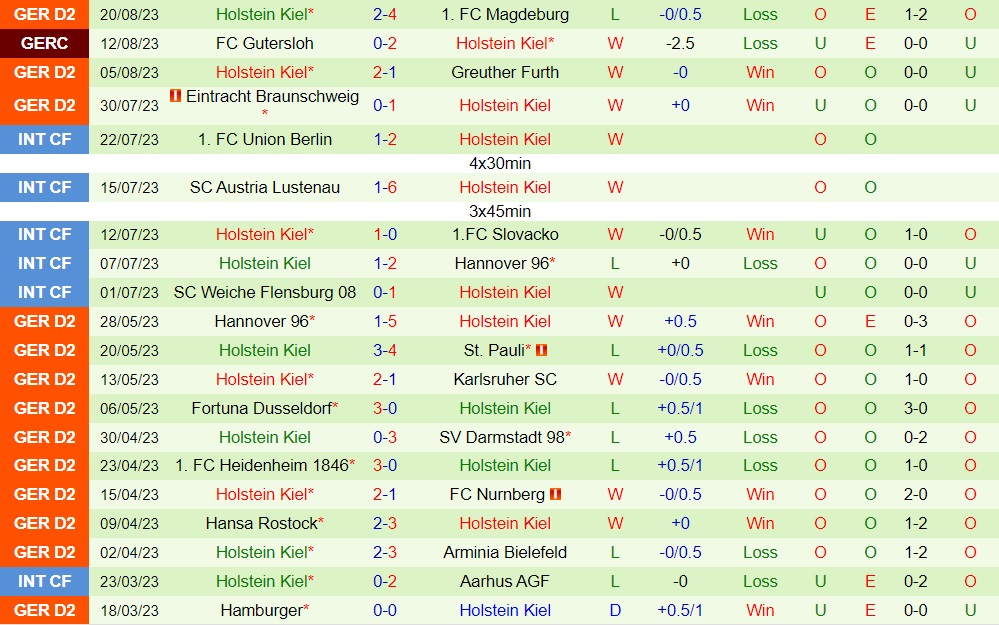 Nhận định Schalke vs Holstein Kiel 23h30 ngày 258 (Hạng 2 Đức 202324) 2