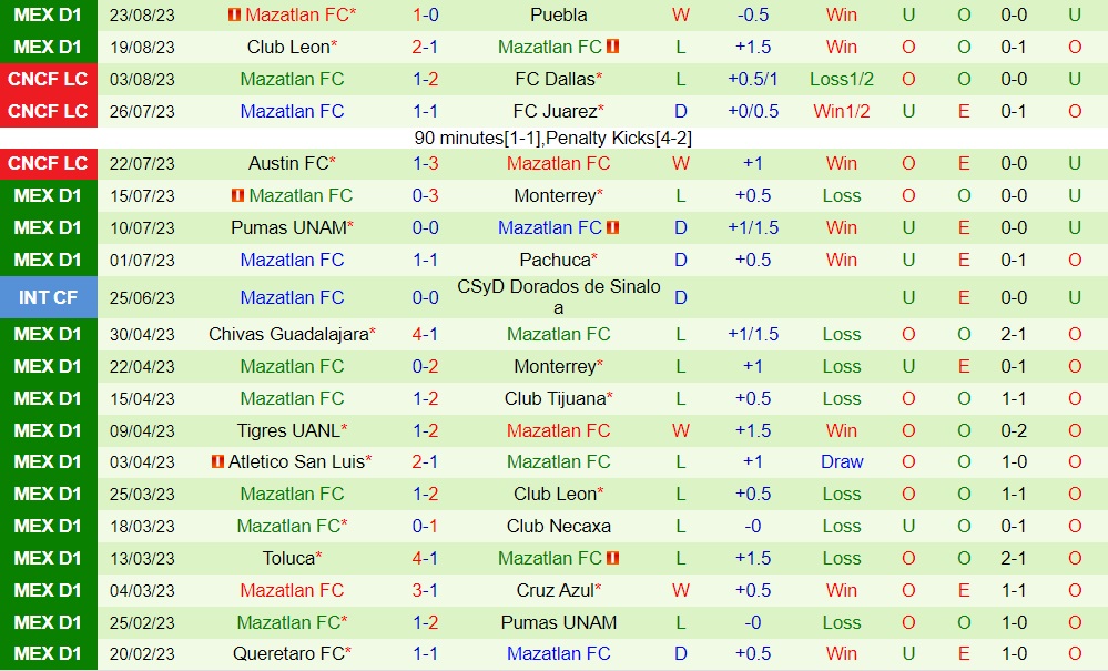 Nhận định - dự đoán Tijuana vs Mazatlan 10h10 ngày 268 (VĐQG Mexico 202324) 2
