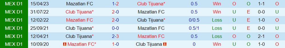 Nhận định - dự đoán Tijuana vs Mazatlan 10h10 ngày 268 (VĐQG Mexico 202324) 3