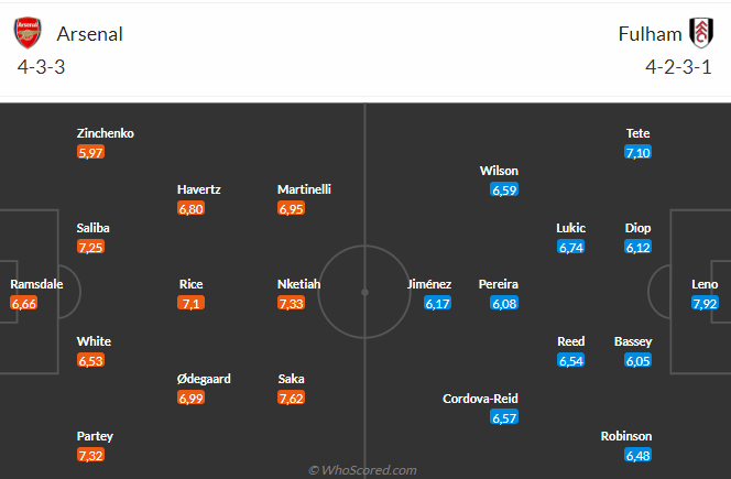 Nhận định Arsenal vs Fulham (21h00 ngày 268) Thêm 3 điểm cho Pháo thủ 3 Nhận định Arsenal vs Fulham (21h00 ngày 268) Thêm 3 điểm cho Pháo thủ 3
