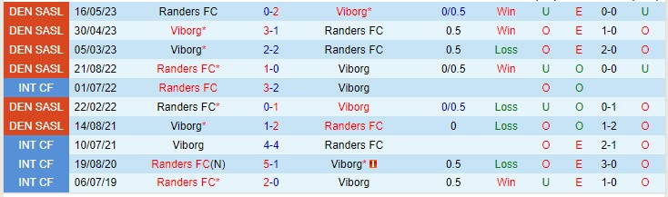 Nhận định Randers FC vs Viborg 23h30 ngày 258 (VĐQG Đan Mạch 2023) 1