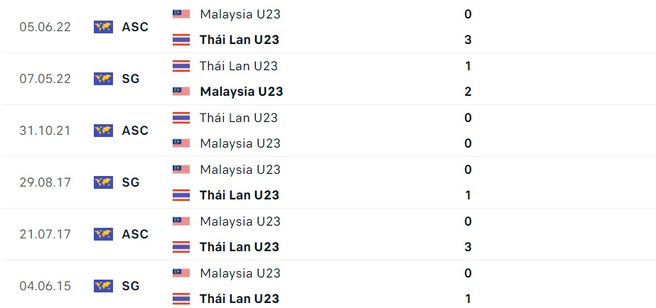 Nhận định U23 Thái Lan vs U23 Malaysia (16h00 ngày 268) Trận chiến vì danh dự 1