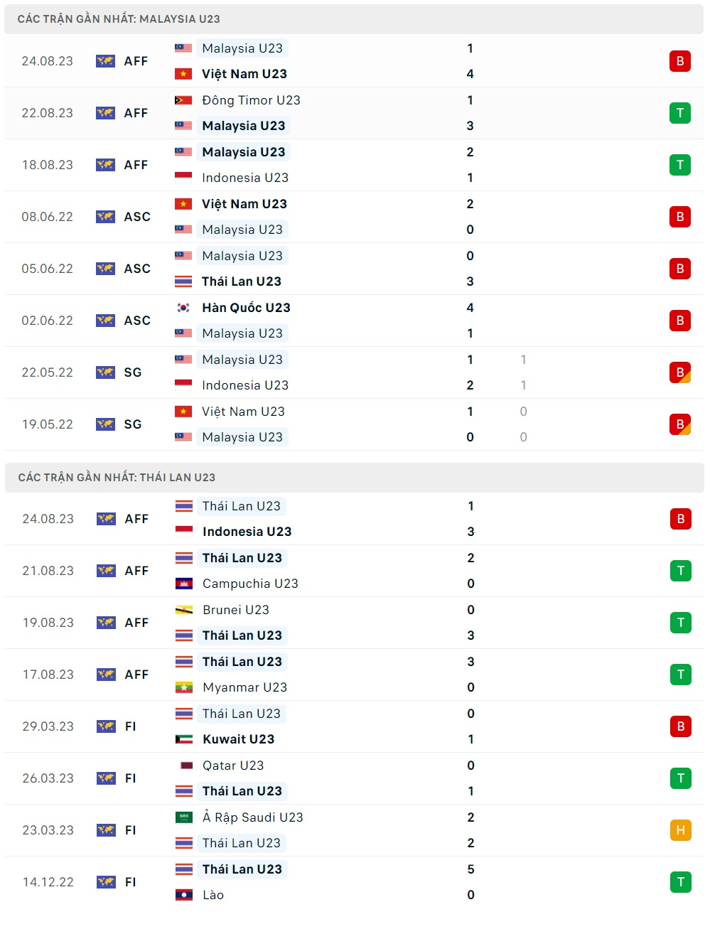 Nhận định U23 Thái Lan vs U23 Malaysia (16h00 ngày 268) Trận chiến vì danh dự 2