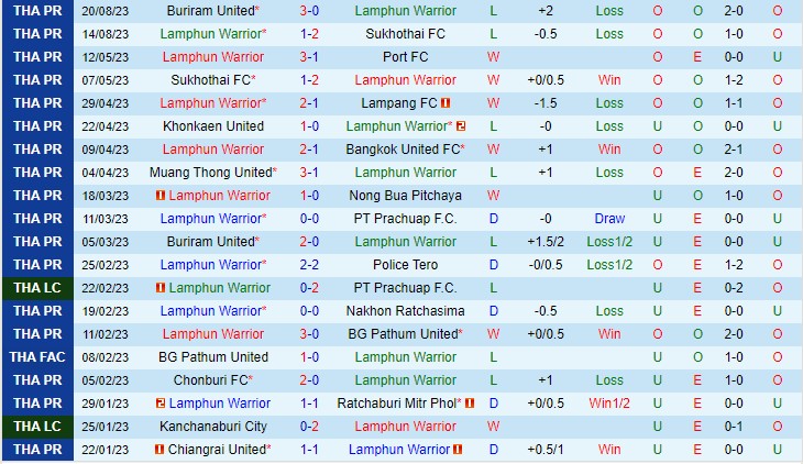 Nhận định Lamphun Warrior vs Bangkok Utd 19h00 ngày 258 (VĐQG Thái Lan 2023) 2