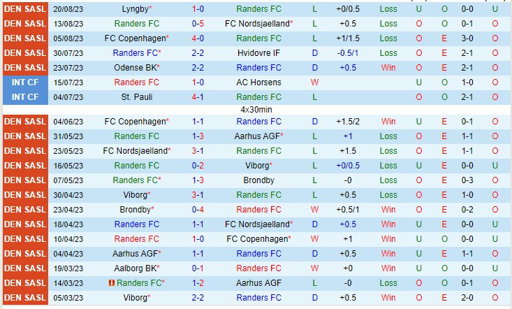 Nhận định Randers FC vs Viborg 23h30 ngày 258 (VĐQG Đan Mạch 2023) 2