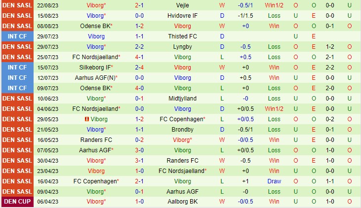 Nhận định Randers FC vs Viborg 23h30 ngày 258 (VĐQG Đan Mạch 2023) 3