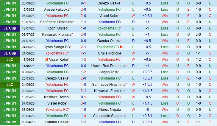 Nhận định Yokohama FC vs Yokohama Marinos 16h30 ngày 268 (VĐQG Nhật Bản 2023) 2