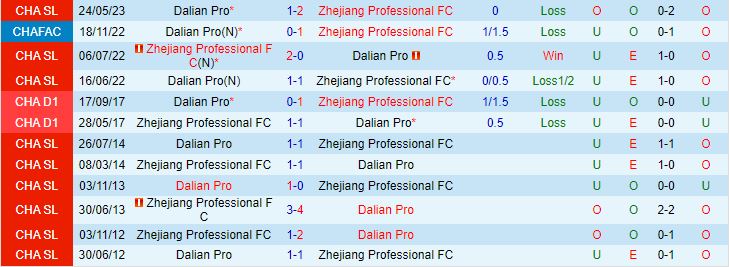 Nhận định Zhejiang Professional vs Dalian Pro 18h35 ngày 268 (VĐQG Trung Quốc 2023) 1