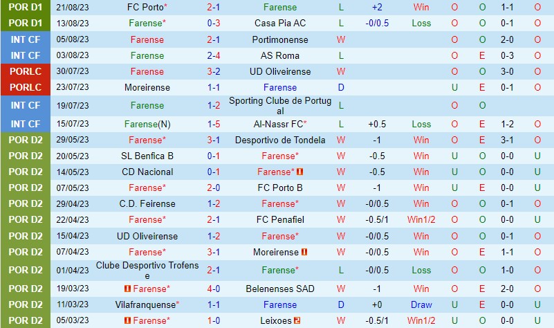 Nhận định Farense vs Chaves 0h00 ngày 278 (VĐQG Bồ Đào Nha) 2 Nhận định Farense vs Chaves 0h00 ngày 278 (VĐQG Bồ Đào Nha) 2