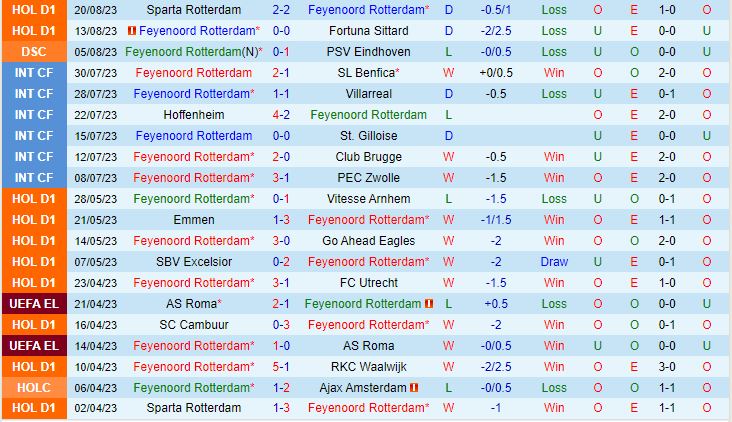 Nhận định Feyenoord vs Almere 19h30 ngày 278 VĐQG Hà Lan 202324 1