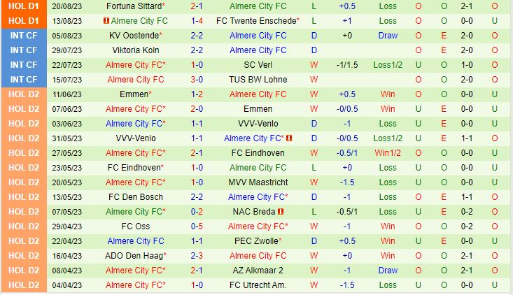 Nhận định Feyenoord vs Almere 19h30 ngày 278 VĐQG Hà Lan 202324 2