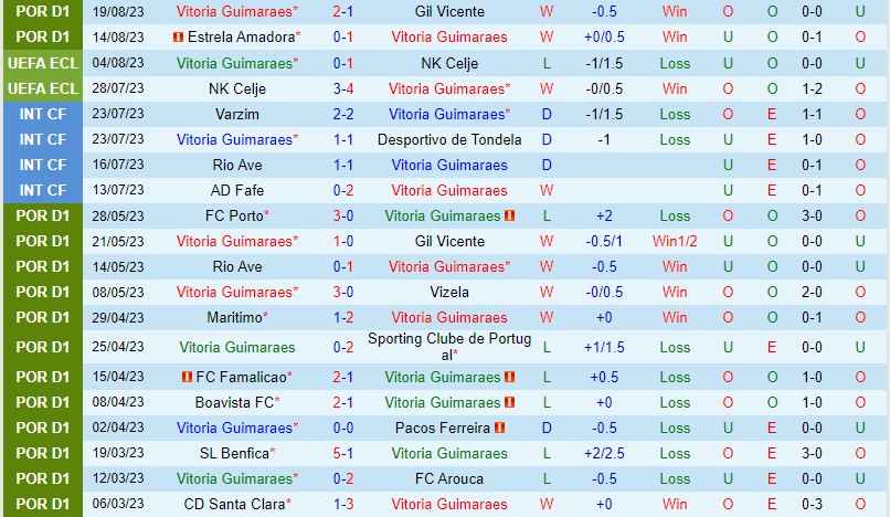 Nhận định Guimaraes vs Vizela 0h00 ngày 288 (VĐQG Bồ Đào Nha) 2 Nhận định Guimaraes vs Vizela 0h00 ngày 288 (VĐQG Bồ Đào Nha) 2