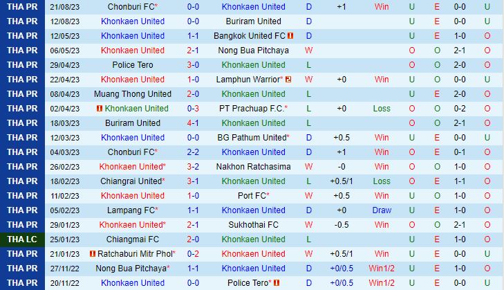 Nhận định Khonkaen United vs Ratchaburi 19h00 ngày 278 VĐQG Thái Lan 202324 2