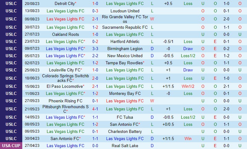 Nhận định Las Vegas Lights vs Phoenix Rising 9h30 ngày 278 (Hạng Nhất Mỹ) 2