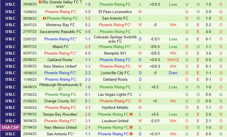 Nhận định Las Vegas Lights vs Phoenix Rising 9h30 ngày 278 (Hạng Nhất Mỹ) 3