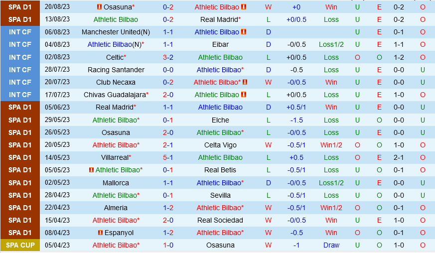 Bilbao vs Betis Bilbao vs Betis