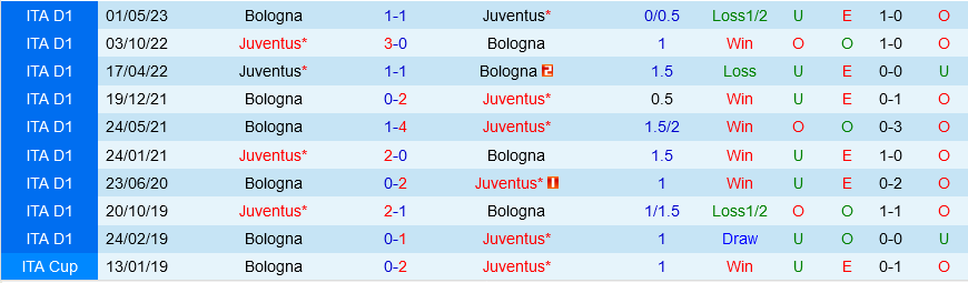 Juventus vs Bologna