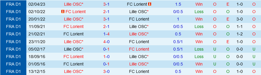 Lorient vs Lille