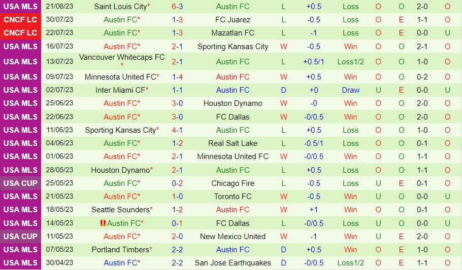 Nhận định bóng đá Dallas vs Austin 7h30 ngày 278 (Nhà Nghề Mỹ 2023) 2