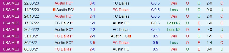 Nhận định bóng đá Dallas vs Austin 7h30 ngày 278 (Nhà Nghề Mỹ 2023) 3