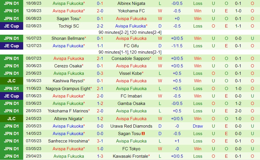 Nhận định Kyoto Sanga vs Avispa Fukuoka 17h00 ngày 268 (VĐQG Nhật Bản 2023) 2