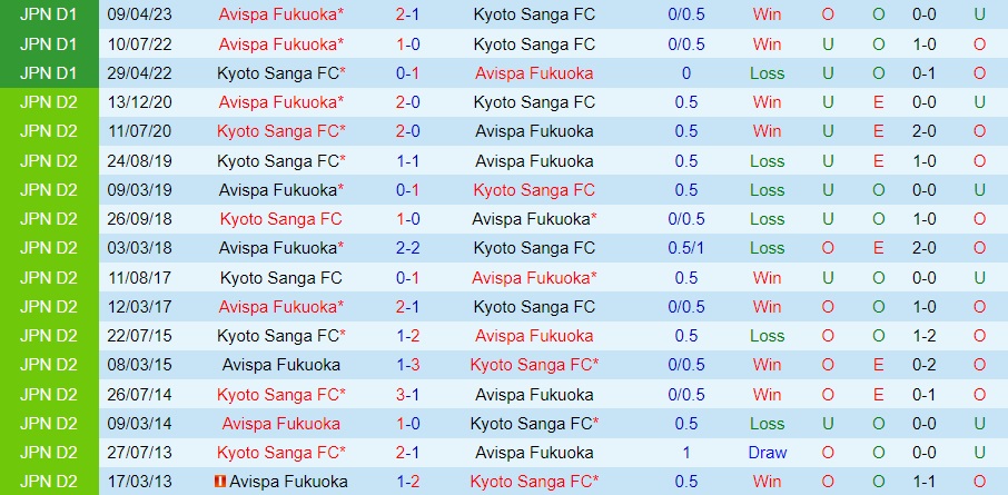 Nhận định Kyoto Sanga vs Avispa Fukuoka 17h00 ngày 268 (VĐQG Nhật Bản 2023) 3
