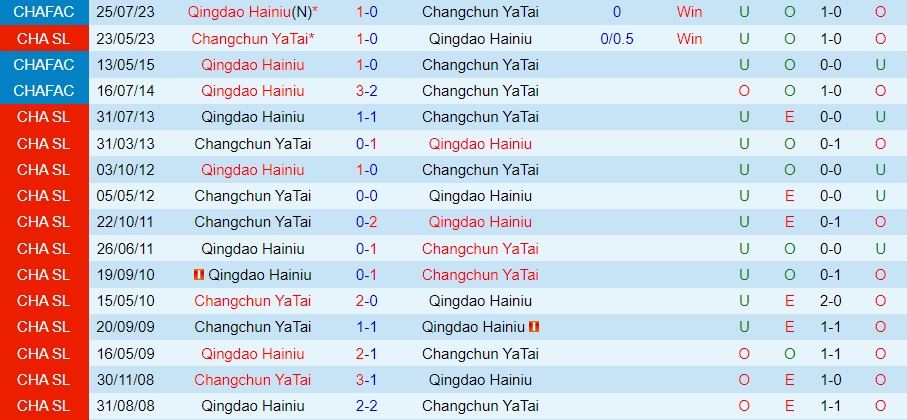 Nhận định Qingdao Hainiu vs Changchun Yatai 18h35 ngày 268 (VĐQG Trung Quốc 2023) 3