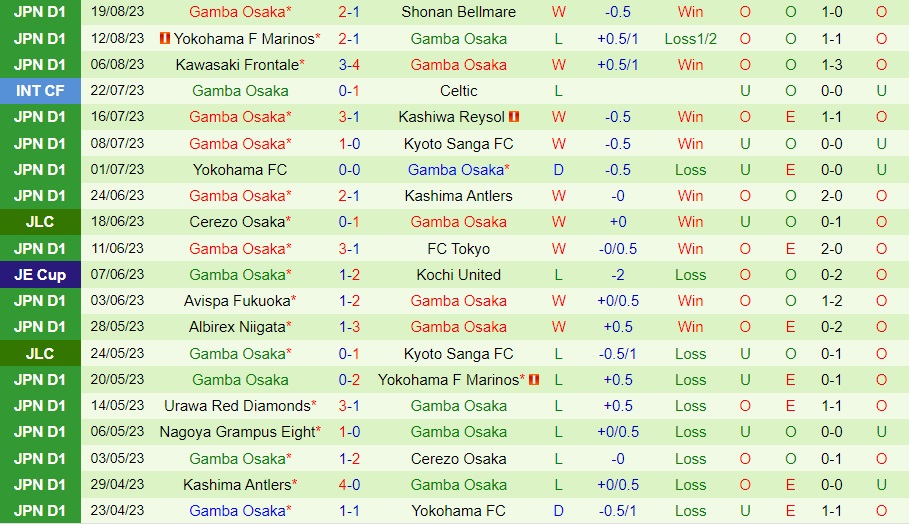 Nhận định Sagan Tosu vs Gamba Osaka 17h00 ngày 268 (VĐQG Nhật Bản 2023) 2