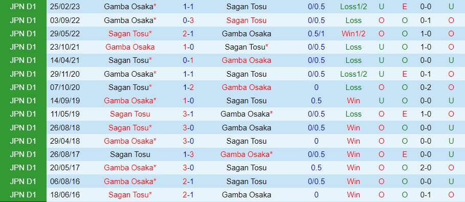 Nhận định Sagan Tosu vs Gamba Osaka 17h00 ngày 268 (VĐQG Nhật Bản 2023) 3