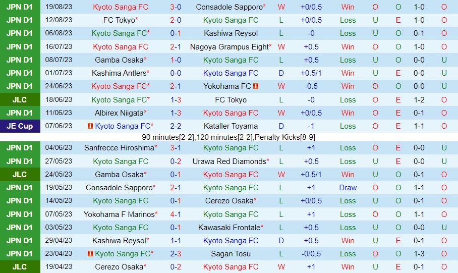 Nhận định Kyoto Sanga vs Avispa Fukuoka 17h00 ngày 268 (VĐQG Nhật Bản 2023) 1