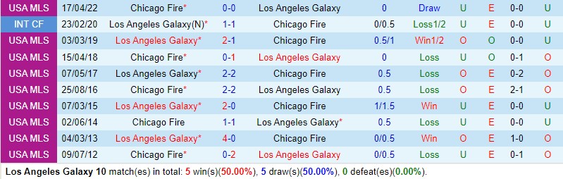 Nhận định LA Galaxy vs Chicago Fire 9h30 ngày 278 Nhà nghề Mỹ 1 Nhận định LA Galaxy vs Chicago Fire 9h30 ngày 278 Nhà nghề Mỹ 1