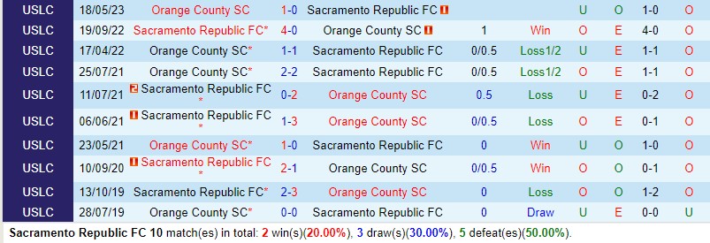 Nhận định Sacramento Republic vs Orange County 9h30 ngày 278 (Hạng Nhất Mỹ) 1