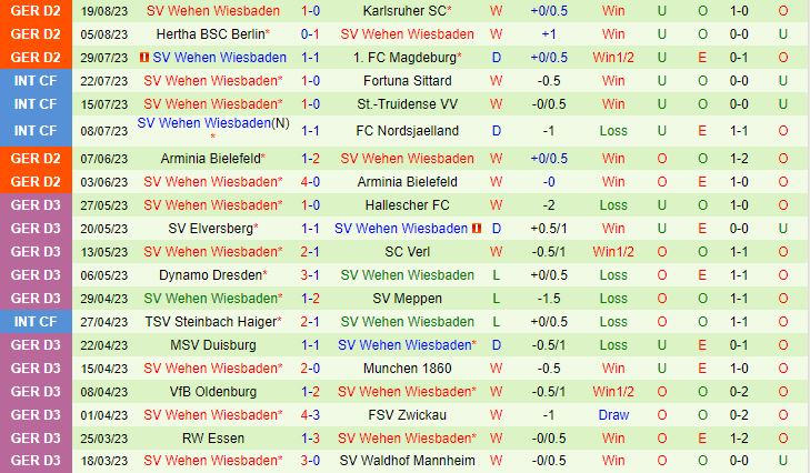 Nhận định Nurnberg vs Wehen Wiesbaden 18h30 ngày 278 Hạng 2 Đức 202324 3