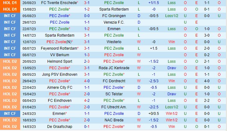 Nhận định PEC Zwolle vs Utrecht 17h15 ngày 278 VĐQG Hà Lan 202324 2