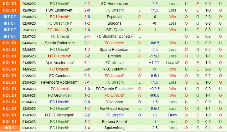 Nhận định PEC Zwolle vs Utrecht 17h15 ngày 278 VĐQG Hà Lan 202324 3