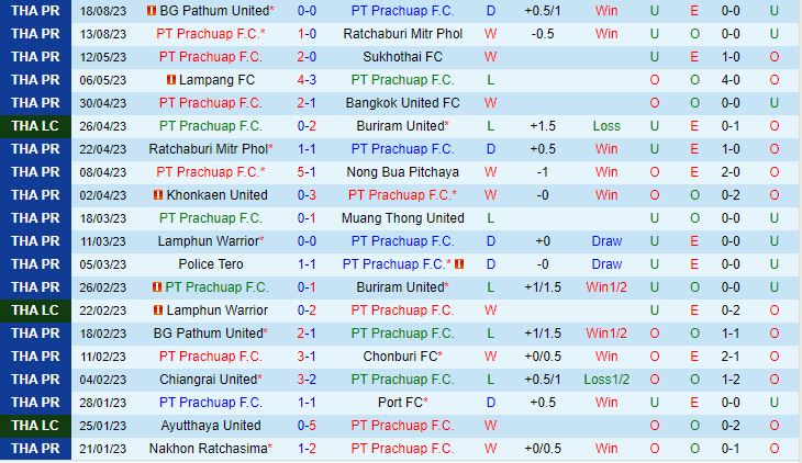 Nhận định Prachuap vs Nakhon Pathom 18h00 ngày 278 VĐQG Thái Lan 202324 2