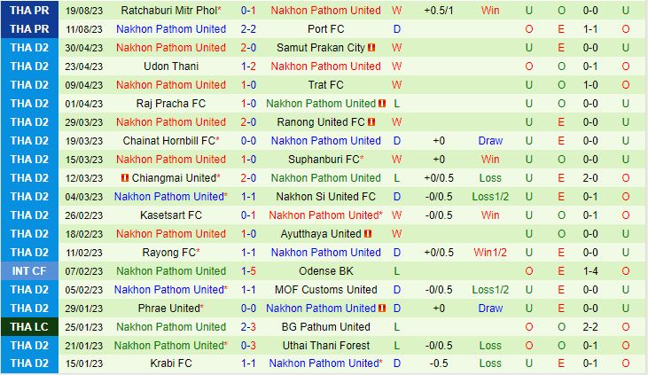 Nhận định Prachuap vs Nakhon Pathom 18h00 ngày 278 VĐQG Thái Lan 202324 3