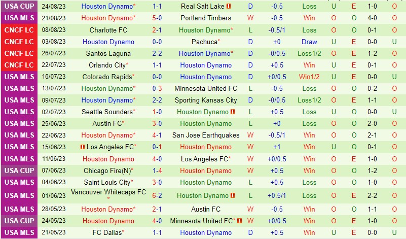 Nhận định Real Salt Lake vs Houston Dynamo 8h30 ngày 278 Nhà nghề Mỹ 3