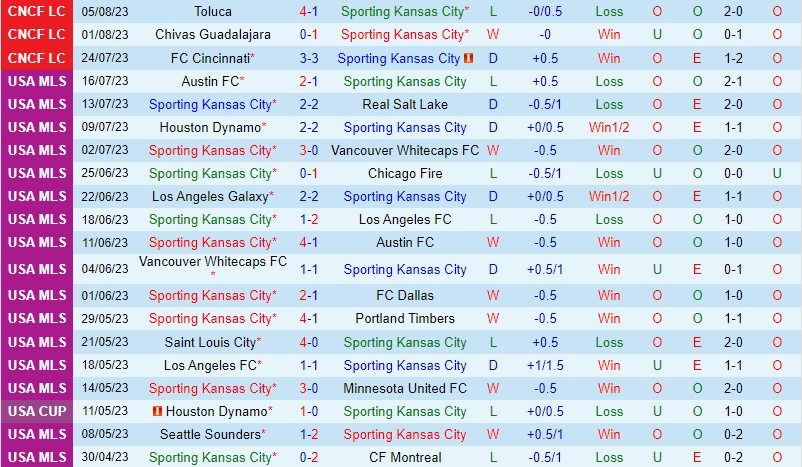 Nhận định Sporting Kansas vs San Jose Earthquakes 7h30 ngày 278 Nhà nghề Mỹ 2
