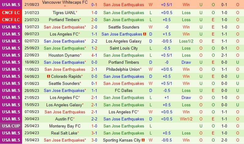 Nhận định Sporting Kansas vs San Jose Earthquakes 7h30 ngày 278 Nhà nghề Mỹ 3