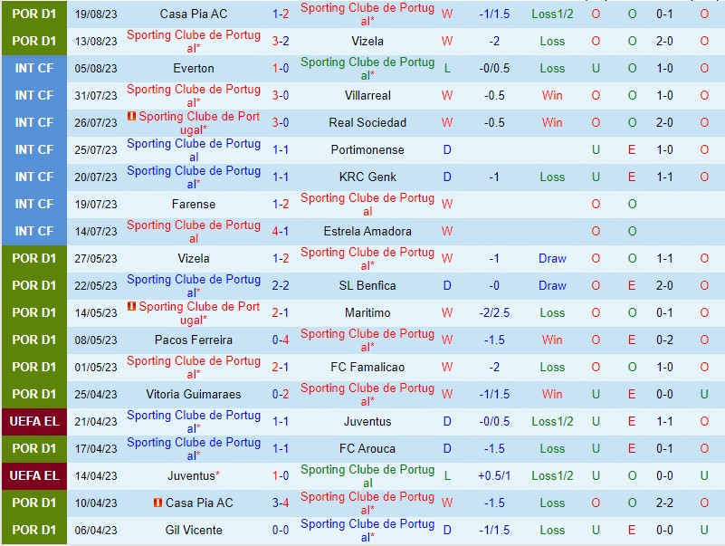 Nhận định Sporting Lisbon vs Famalicao 2h30 ngày 288 (VĐQG Bồ Đào Nha) 2 Nhận định Sporting Lisbon vs Famalicao 2h30 ngày 288 (VĐQG Bồ Đào Nha) 2