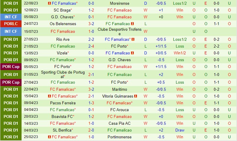 Nhận định Sporting Lisbon vs Famalicao 2h30 ngày 288 (VĐQG Bồ Đào Nha) 3 Nhận định Sporting Lisbon vs Famalicao 2h30 ngày 288 (VĐQG Bồ Đào Nha) 3