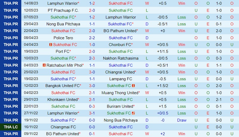 Nhận định Sukhothai vs Buriram 18h00 ngày 268 (VĐ Thái Lan 202324) 2 Nhận định Sukhothai vs Buriram 18h00 ngày 268 (VĐ Thái Lan 202324) 2