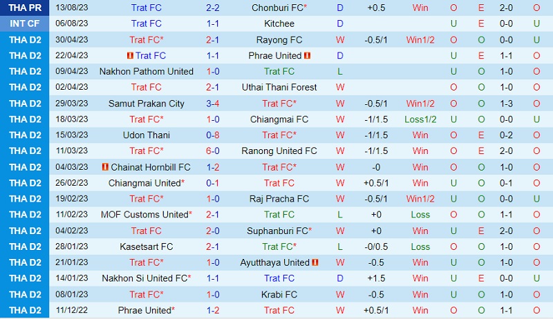 Nhận định Trat vs Chiangrai 19h00 ngày 268 (VĐ Thái Lan 202324) 2