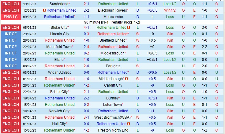 Nhận định Rotherham vs Leicester City 21h00 ngày 268 (Giải hạng nhất Anh 2023) 2