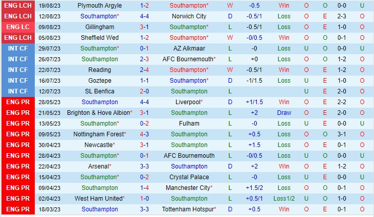 Nhận định Southampton vs QPR 21h00 ngày 268 (Giải hạng nhất Anh 2023) 2