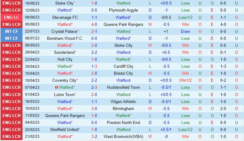Nhận định Watford vs Blackburn 18h00 ngày 278 (Hạng Nhất Anh) 2