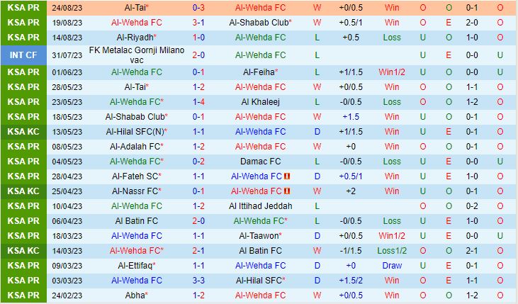 Nhận định Al Wehda vs Al Ittihad 1h00 ngày 298 VĐQG Saudi Arabia 2