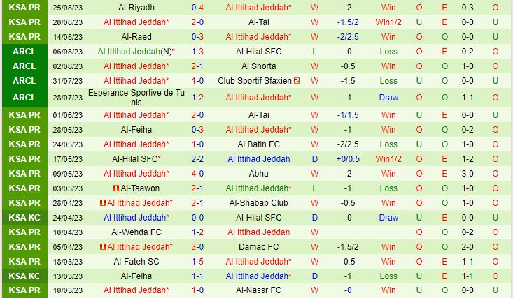 Nhận định Al Wehda vs Al Ittihad 1h00 ngày 298 VĐQG Saudi Arabia 3